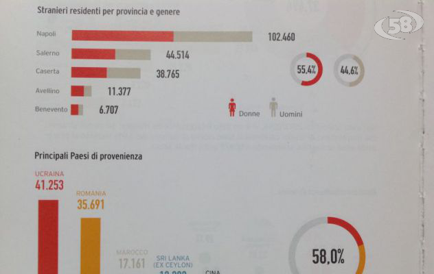 Ecco il progetto ''Un rifugiato a casa mia''. Campania regione del Sud con più immigrati