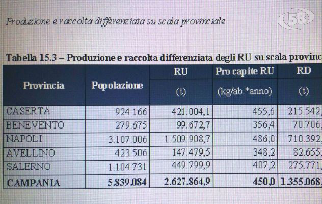 Differenziata, Sannio al primo posto in Campania. Ricci: "Abbiamo avuto ragione"