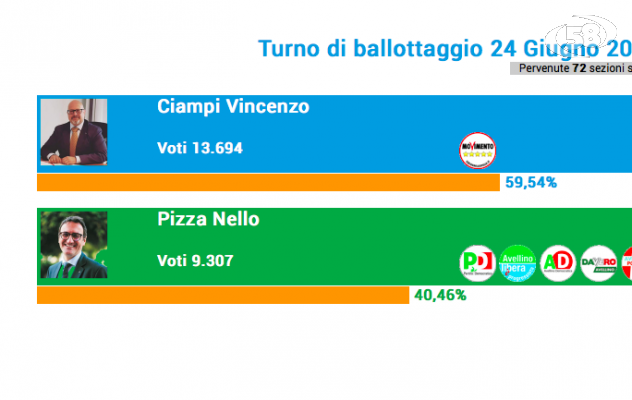 Sfida Pizza-Ciampi, lo scrutinio in tempo reale