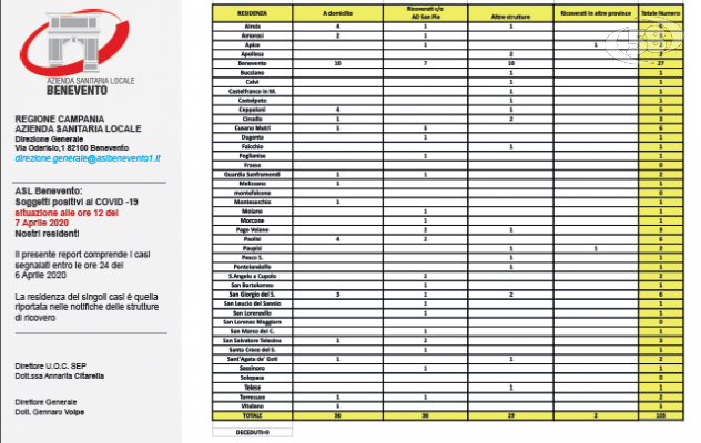 Coronavirus, casi in aumento nel Sannio: il dettaglio dell'Asl