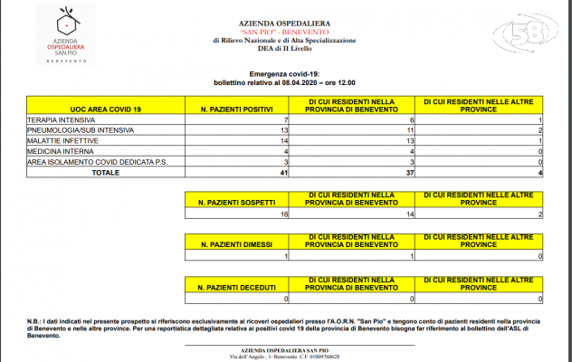 Covid 19, i ricoverati al San Pio salgono a 41. 7 in terapia intensiva