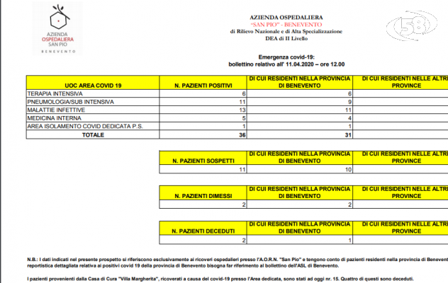 Bollettino San Pio: 36 ricoverati. 6 in terapia intensiva e 11 in sub intensiva