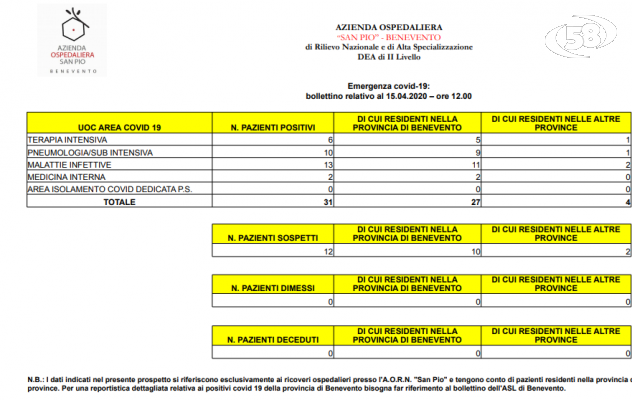 Covid 19, Bollettino San Pio: 31 ricoverati, 6 in terapia intensiva. 12 casi sospetti