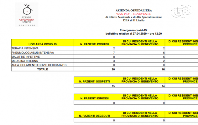 Bollettino San Pio: 20 ricoverati. 2 in terapia intensiva. 15 casi sospetti