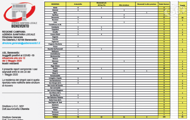 Covid 19, Bollettino Asl: scendono i contagiati 104. 63 i guariti nel Sannio