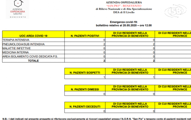  Bollettino San Pio: solo due ricoveri in sub intensiva e un caso sospetto