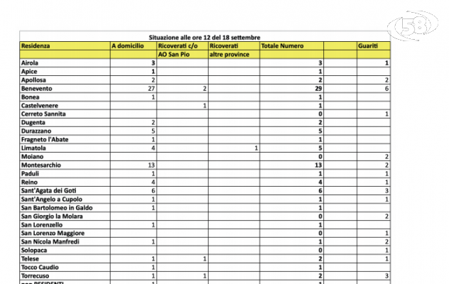 Ancora contagi, 9 in più. 6 in ospedale. 6 nuovi casi a Benevento