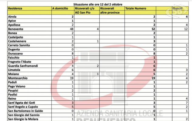 Record di contagi: 147 positivi. 9 in ospedale. Crescono in città ma anche a Montesarchio