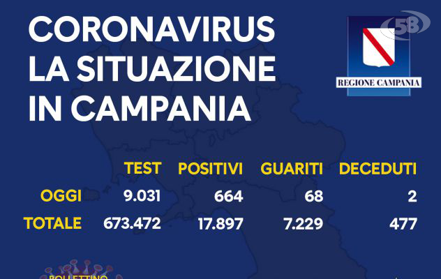 Campania, 664 nuovi positivi e 2 decessi. Guarite 68 persone