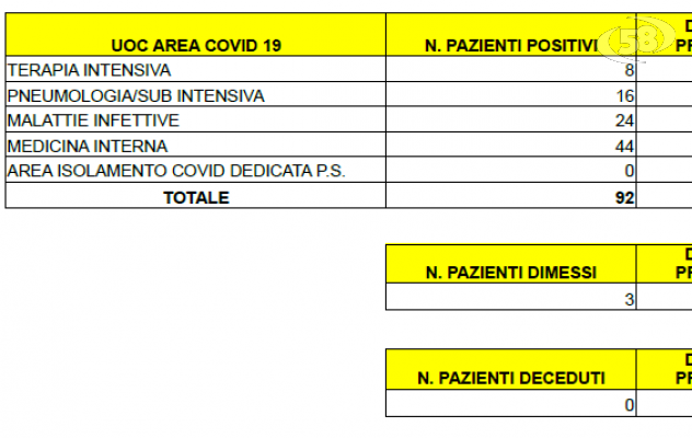 Ospedale Rummo ormai sempre più pieno, 92 pazienti nell'area Covid