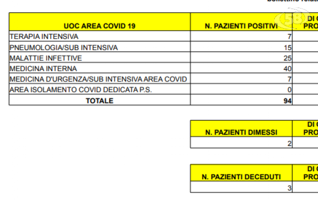 Giornata nera, 3 morti e 94 i ricoverati nell'area Covid del Rummo
