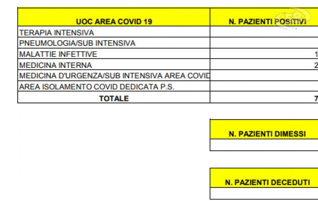 Bollettino ricoveri Rummo: 3 dimessi, nessun decesso. 9 in gravi condizioni