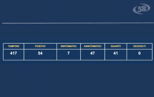 Bollettino Asl Bn: 54 nuovi contagiati su 417 tamponi