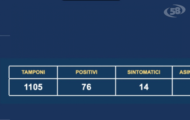 Bollettino Asl Bn: altri 76 nuovi contagiati su 1105 tamponi