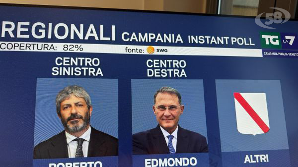 Regionali Campania, instant poll: Fico in largo vantaggio